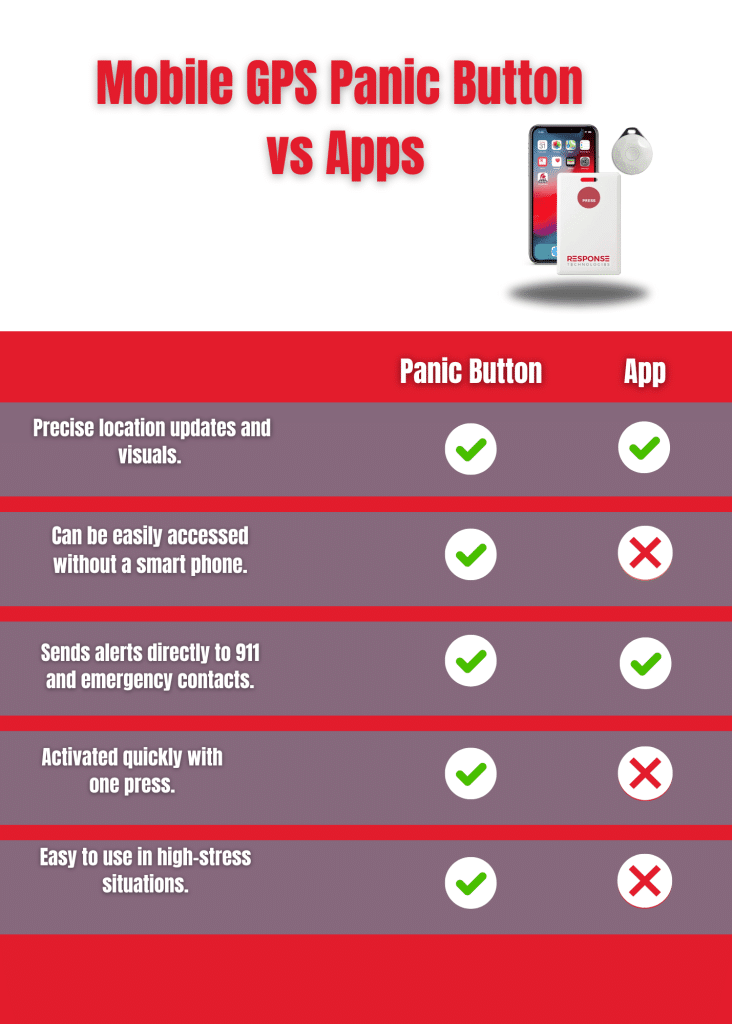 Comparison chart of mobile GPS panic button versus safety apps highlighting faster access and ease of use
